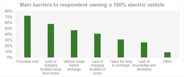 Barriers to electric