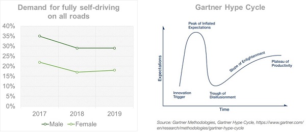 Demand for fully self driving