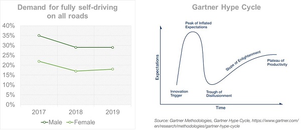 Demand for fully self driving