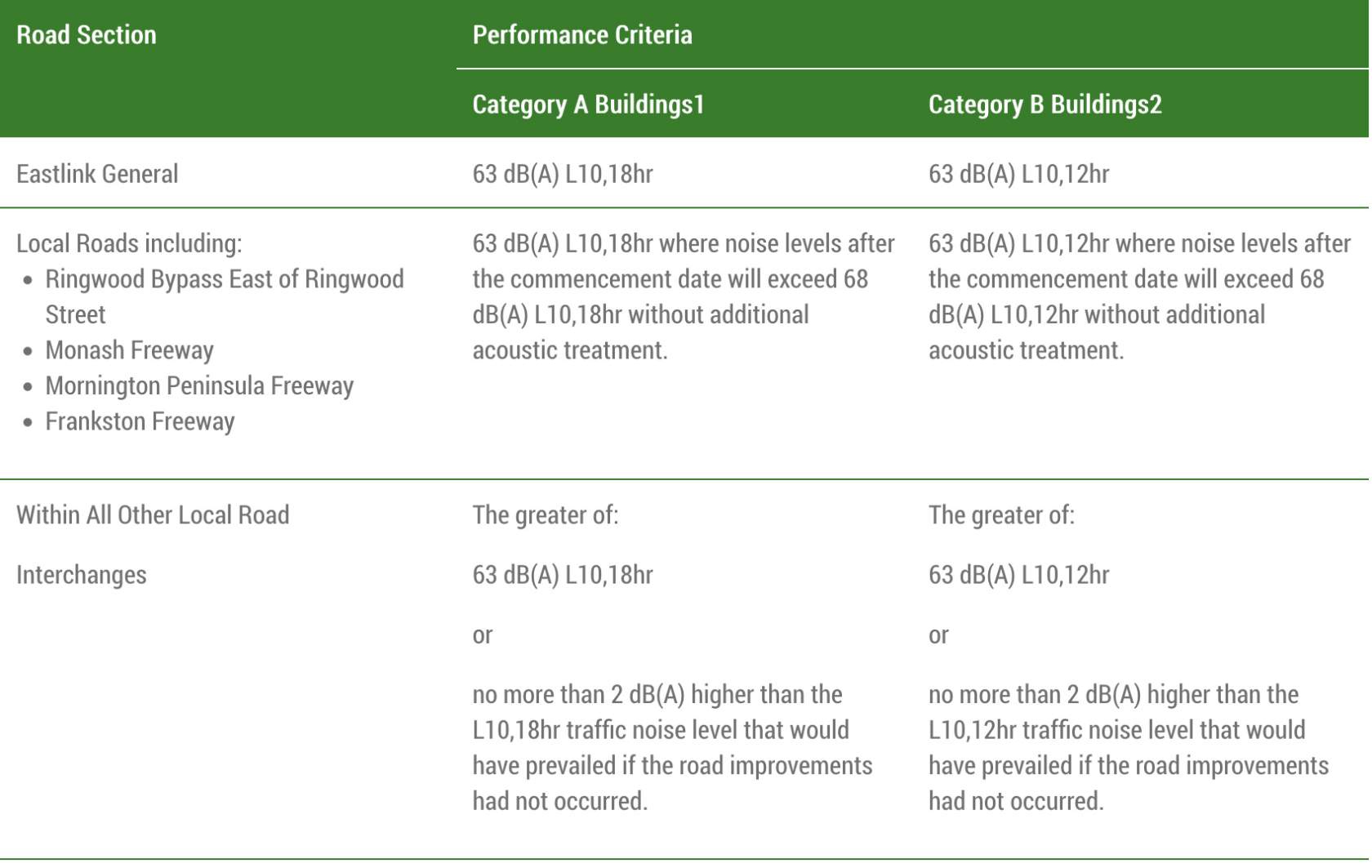 Traffic noise criteria